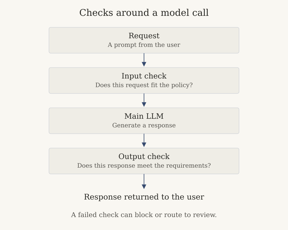 A request passes through an input check, the main LLM, and an output check. A failed check routes the request or response for review instead of passing it onward.